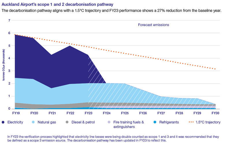 Auckland Airport's scope 1 and 2 decarbonisation pathway