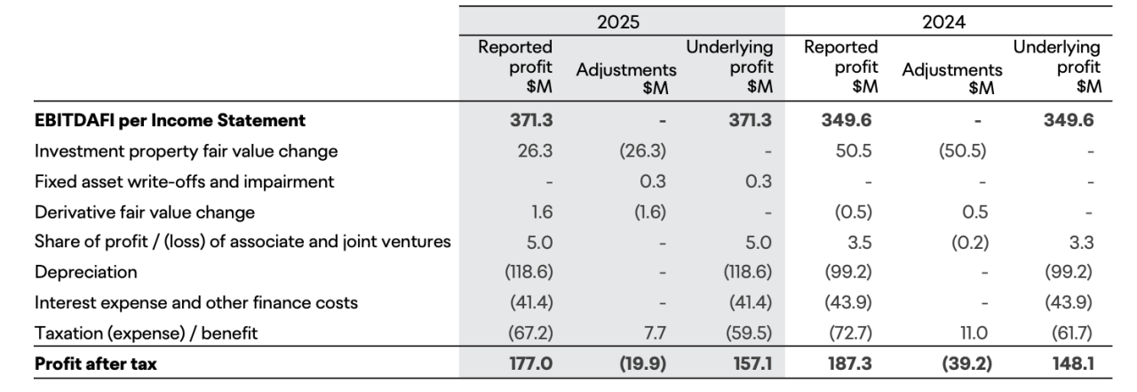 Table showing EBITDAFI per Income Statement 
